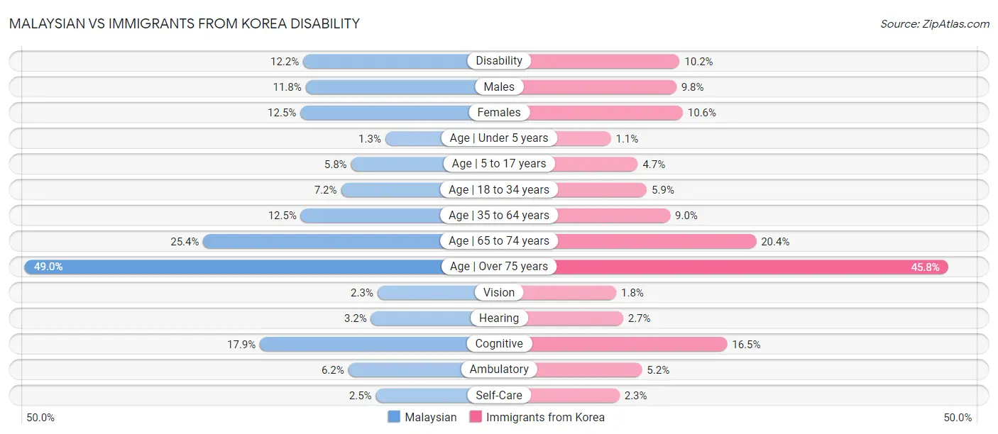 Malaysian vs Immigrants from Korea Disability
