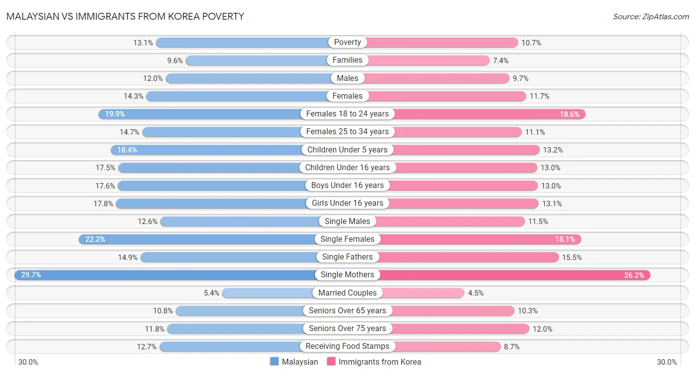 Malaysian vs Immigrants from Korea Poverty