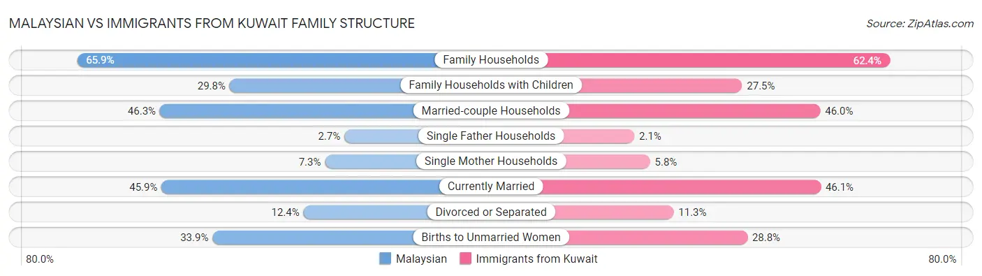 Malaysian vs Immigrants from Kuwait Family Structure