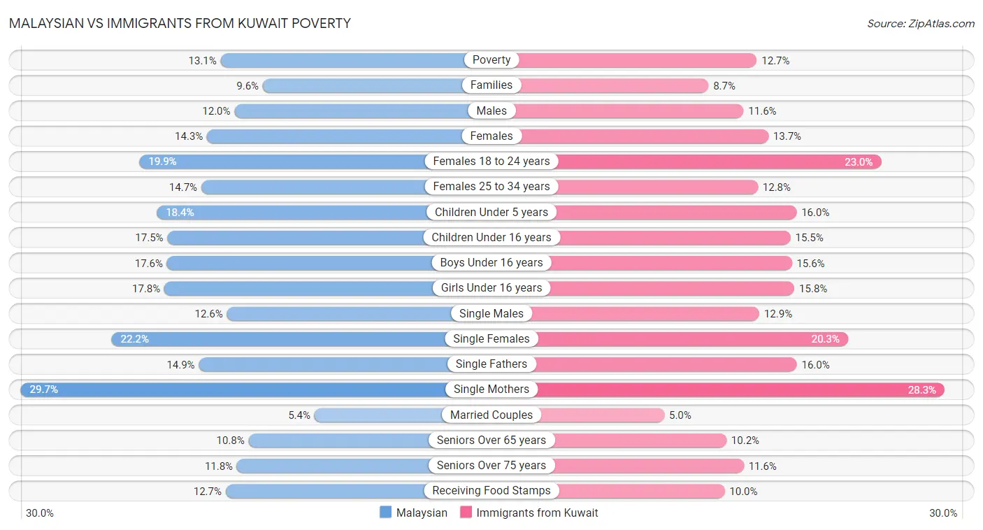 Malaysian vs Immigrants from Kuwait Poverty
