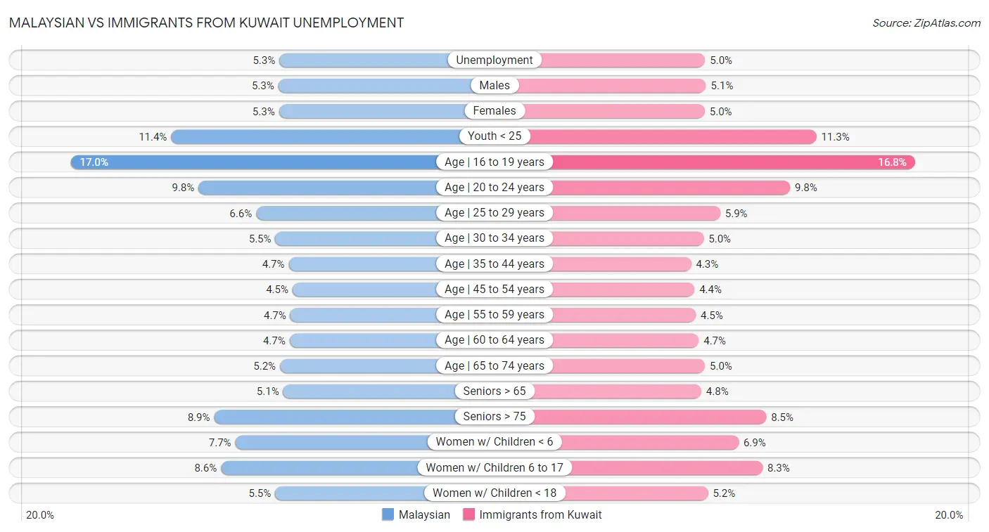 Malaysian vs Immigrants from Kuwait Unemployment