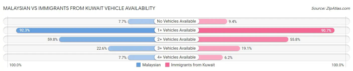 Malaysian vs Immigrants from Kuwait Vehicle Availability