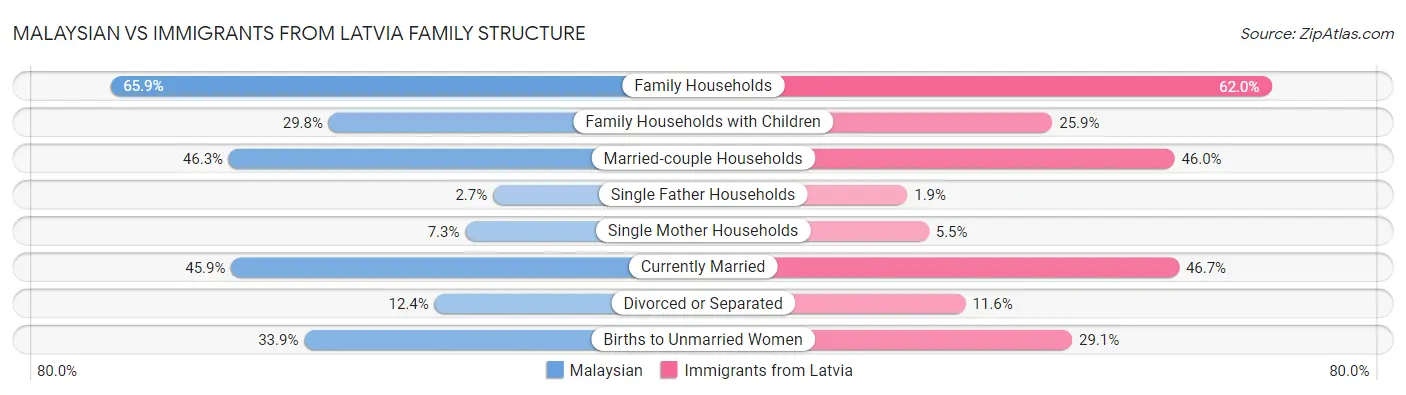 Malaysian vs Immigrants from Latvia Family Structure