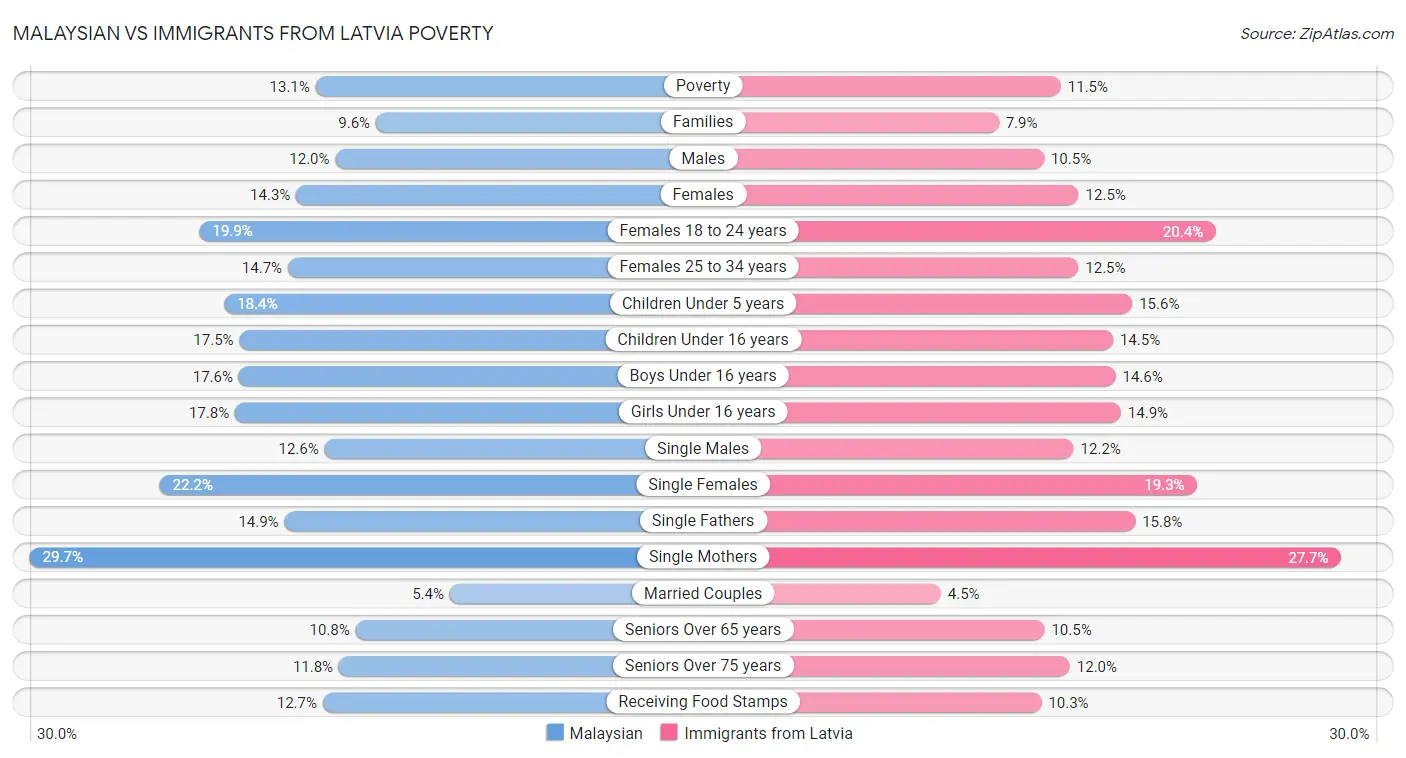 Malaysian vs Immigrants from Latvia Poverty