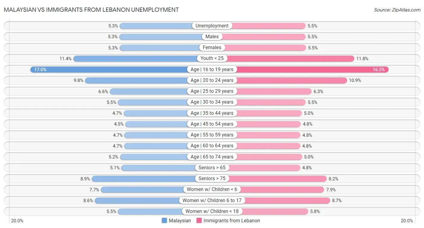 Malaysian vs Immigrants from Lebanon Unemployment