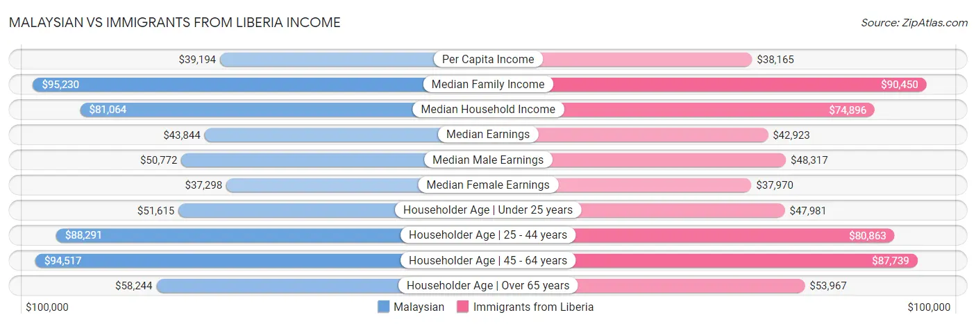 Malaysian vs Immigrants from Liberia Income