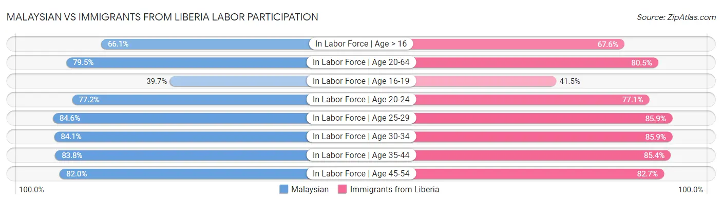 Malaysian vs Immigrants from Liberia Labor Participation