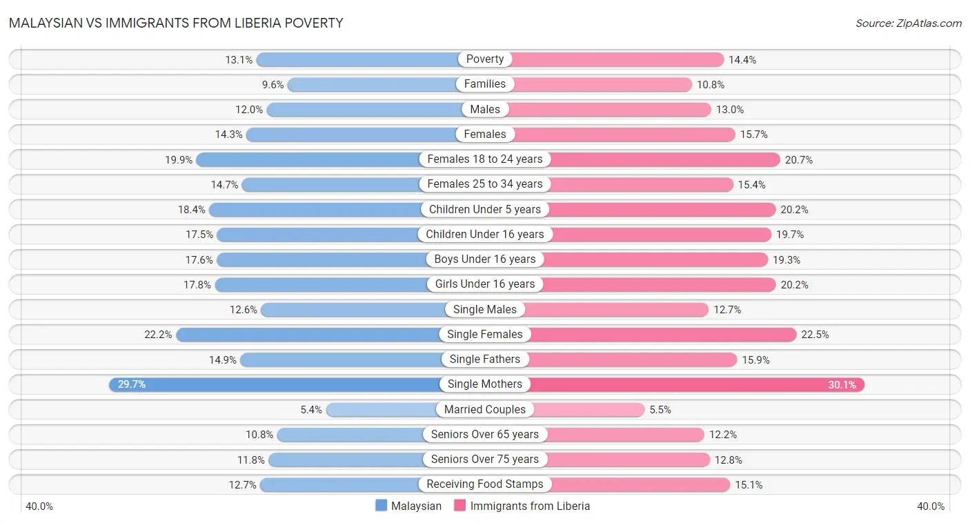 Malaysian vs Immigrants from Liberia Poverty
