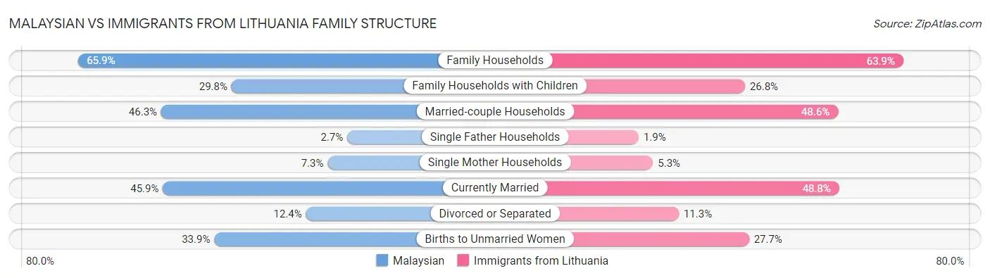 Malaysian vs Immigrants from Lithuania Family Structure
