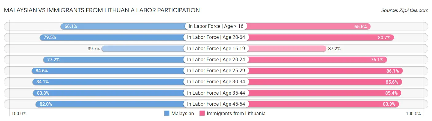 Malaysian vs Immigrants from Lithuania Labor Participation