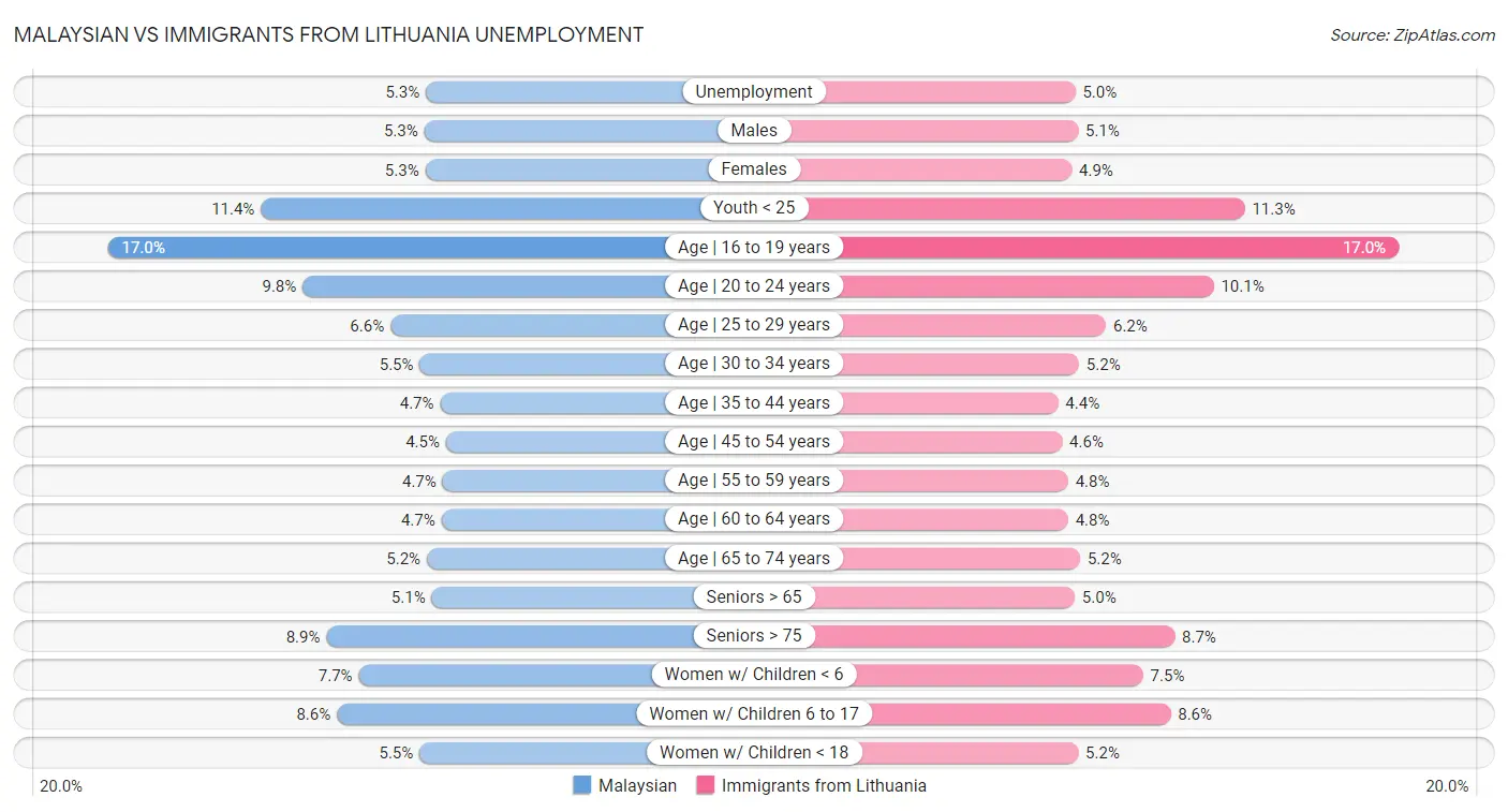 Malaysian vs Immigrants from Lithuania Unemployment
