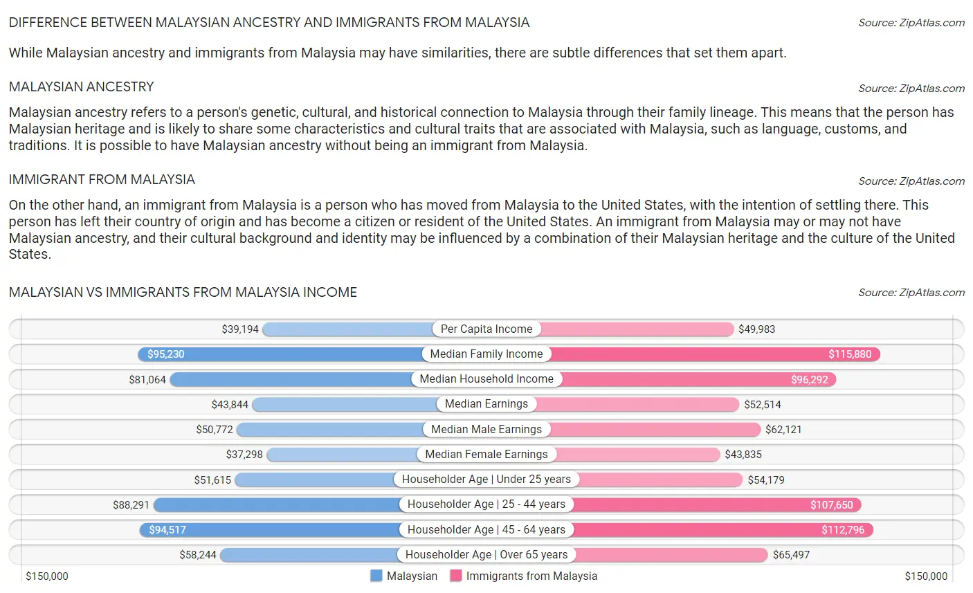 Malaysian vs Immigrants from Malaysia Income