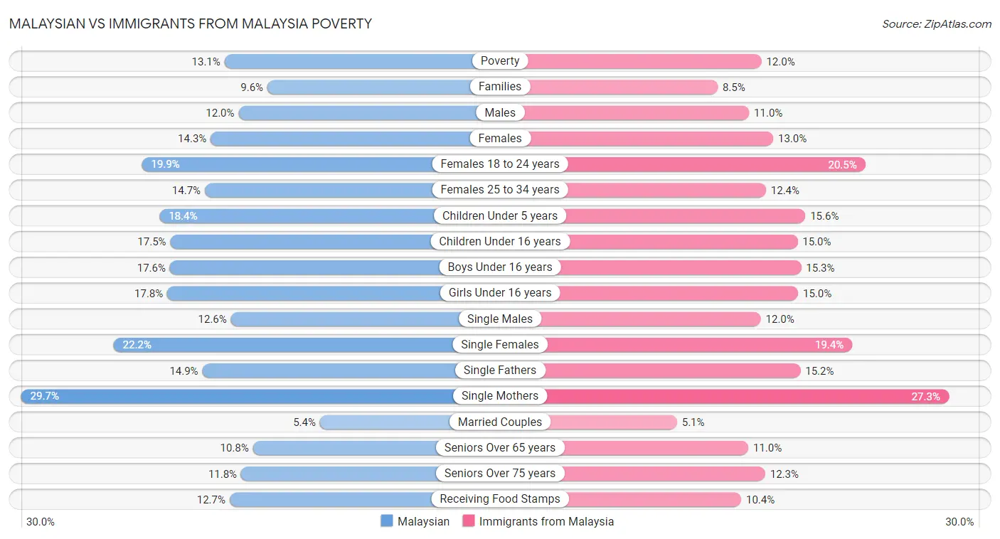 Malaysian vs Immigrants from Malaysia Poverty