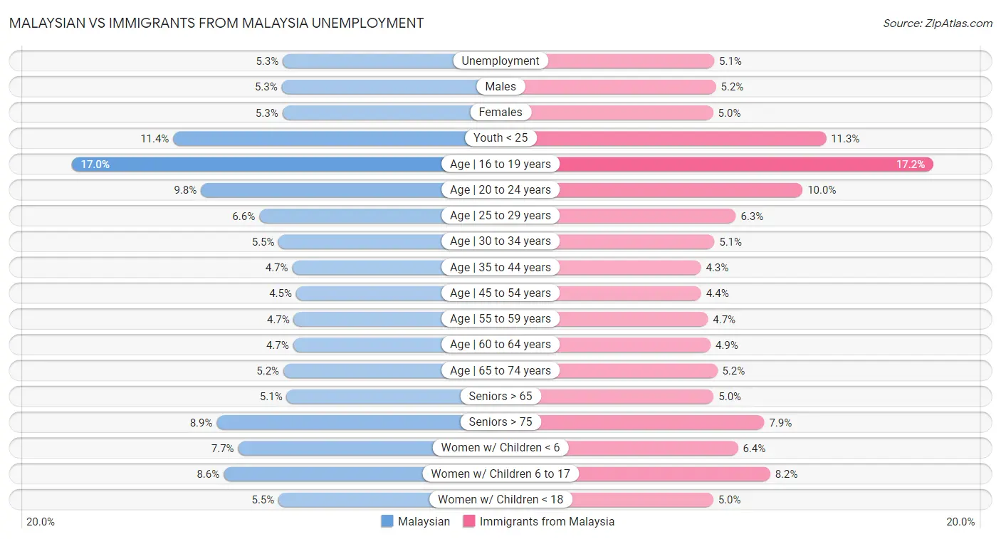 Malaysian vs Immigrants from Malaysia Unemployment