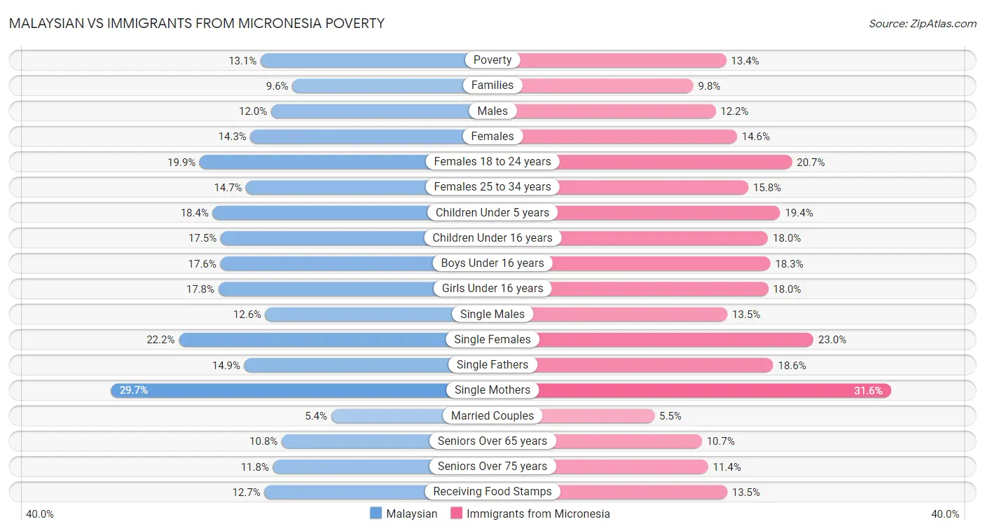 Malaysian vs Immigrants from Micronesia Poverty