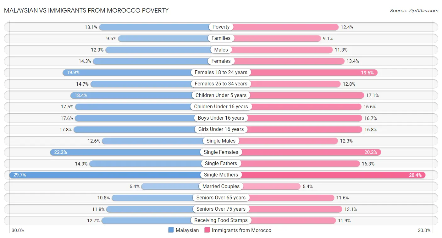 Malaysian vs Immigrants from Morocco Poverty