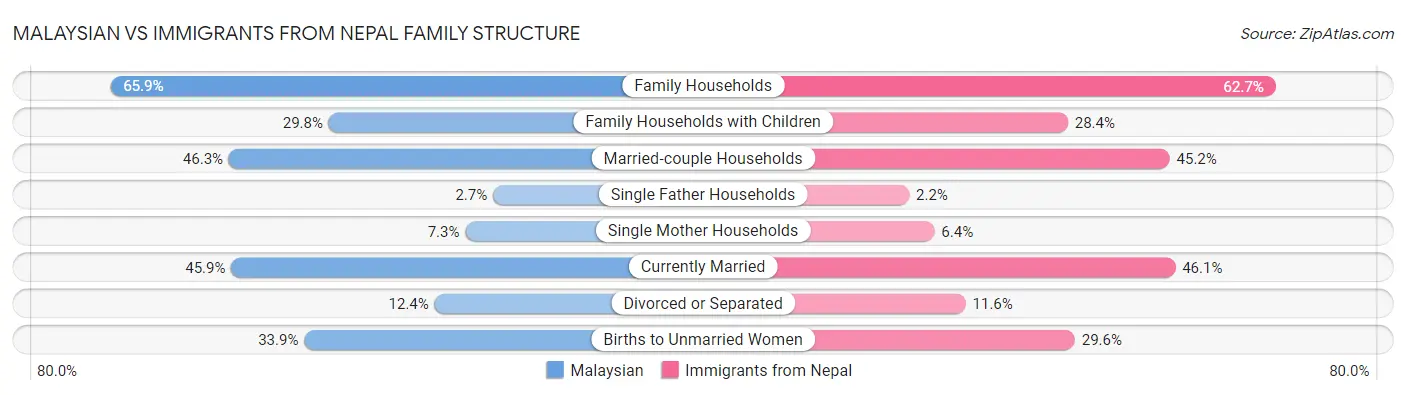 Malaysian vs Immigrants from Nepal Family Structure