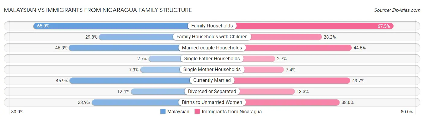 Malaysian vs Immigrants from Nicaragua Family Structure
