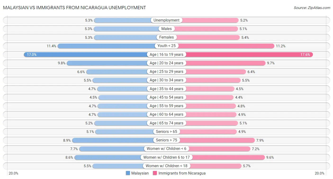 Malaysian vs Immigrants from Nicaragua Unemployment