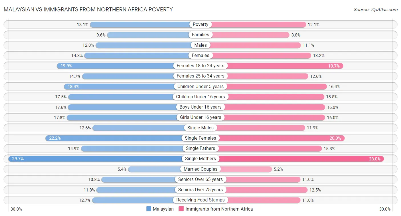 Malaysian vs Immigrants from Northern Africa Poverty