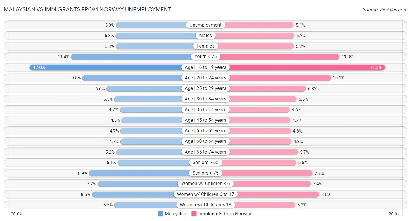 Malaysian vs Immigrants from Norway Unemployment