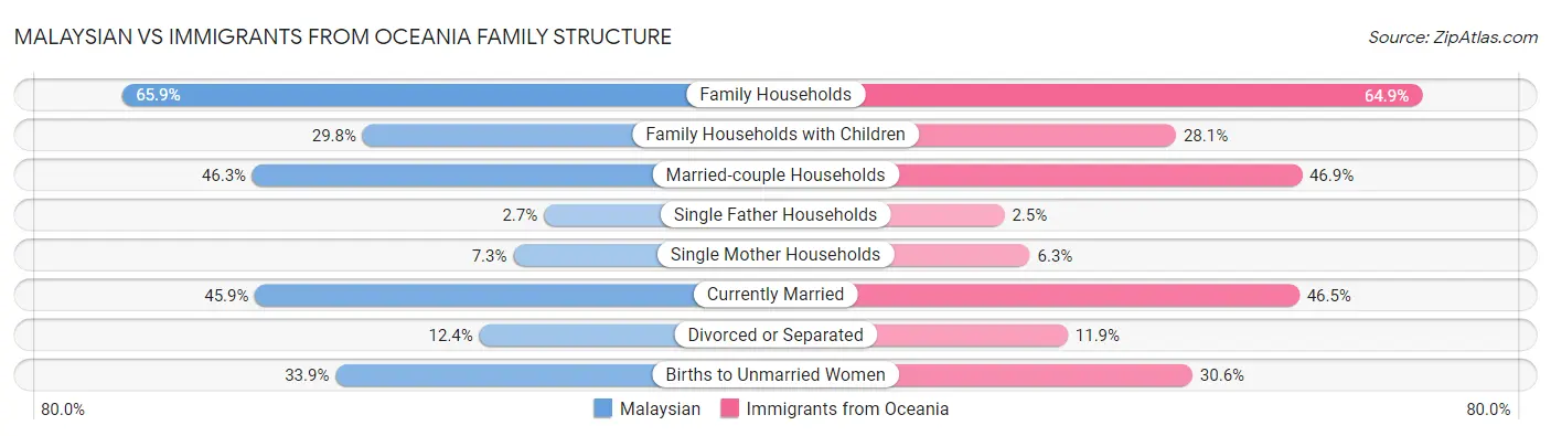 Malaysian vs Immigrants from Oceania Family Structure
