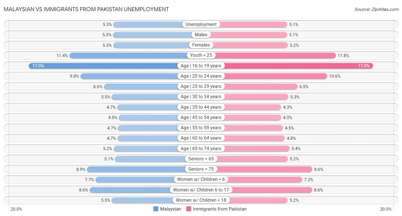 Malaysian vs Immigrants from Pakistan Unemployment