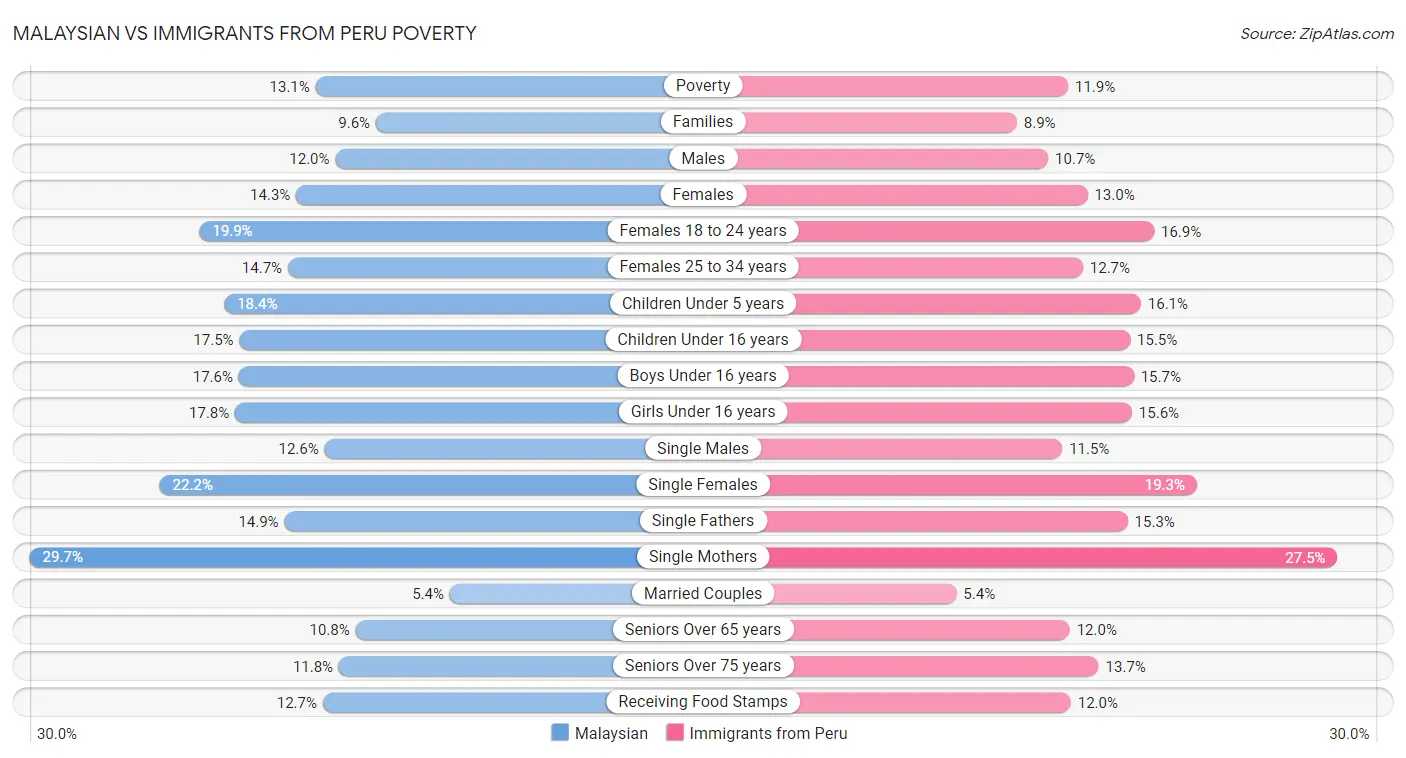 Malaysian vs Immigrants from Peru Poverty