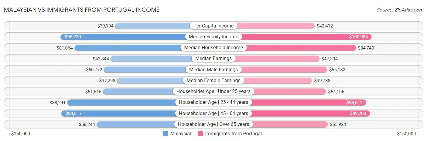 Malaysian vs Immigrants from Portugal Income