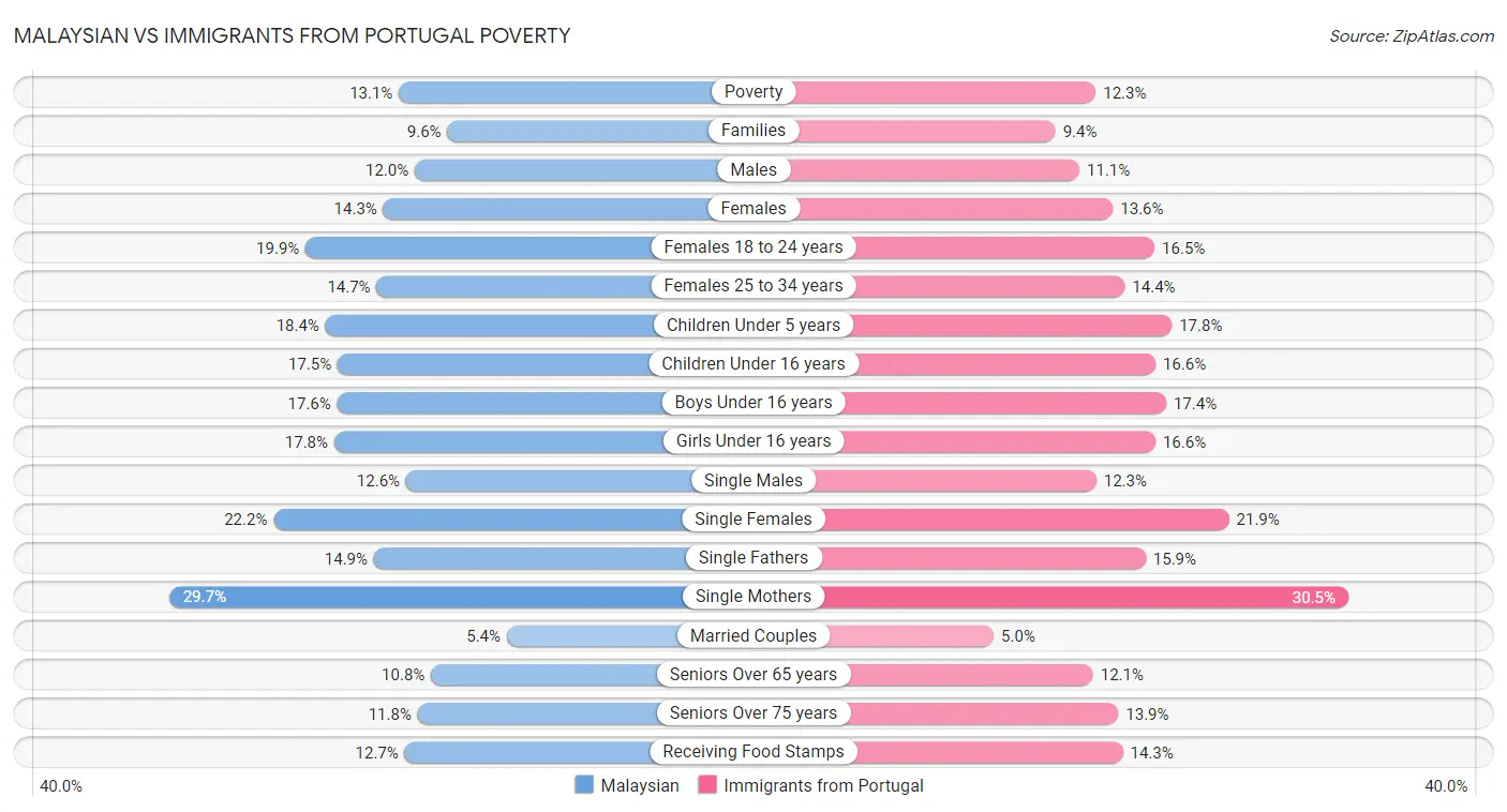 Malaysian vs Immigrants from Portugal Poverty
