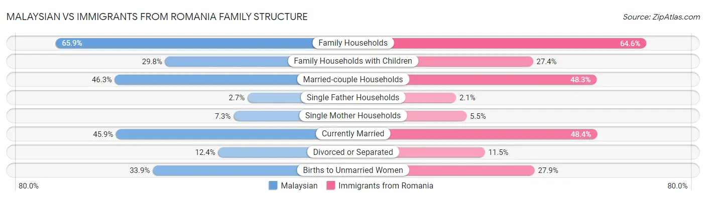 Malaysian vs Immigrants from Romania Family Structure