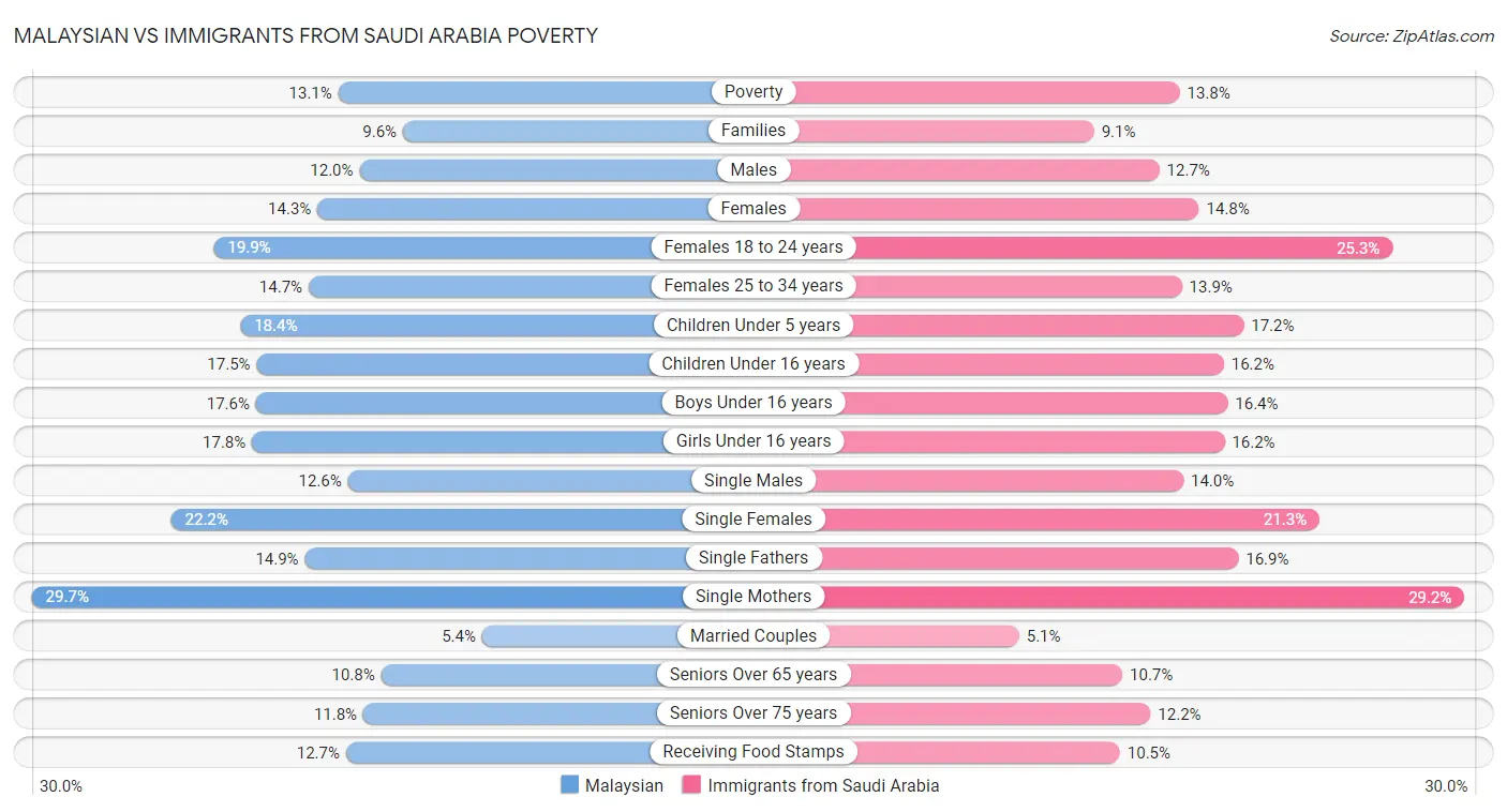 Malaysian vs Immigrants from Saudi Arabia Poverty