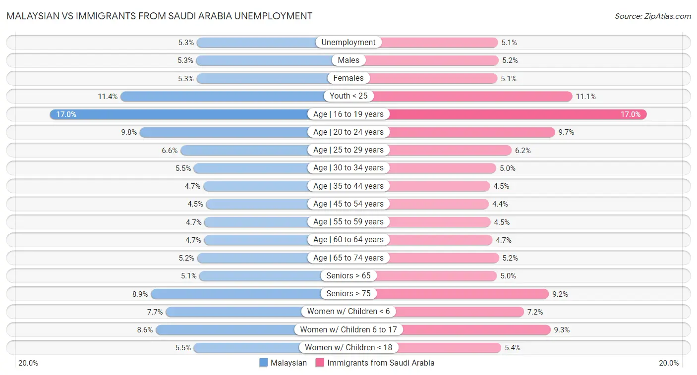 Malaysian vs Immigrants from Saudi Arabia Unemployment