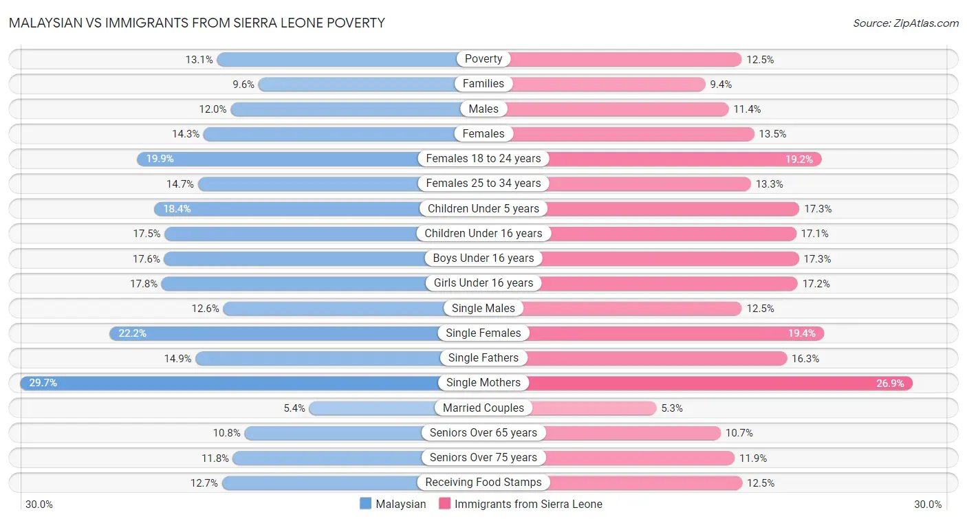 Malaysian vs Immigrants from Sierra Leone Poverty