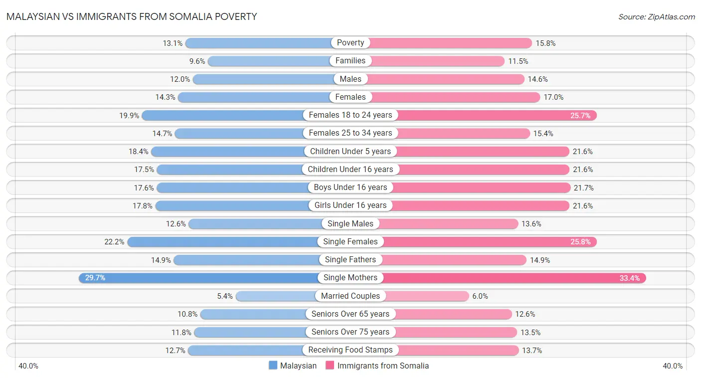 Malaysian vs Immigrants from Somalia Poverty