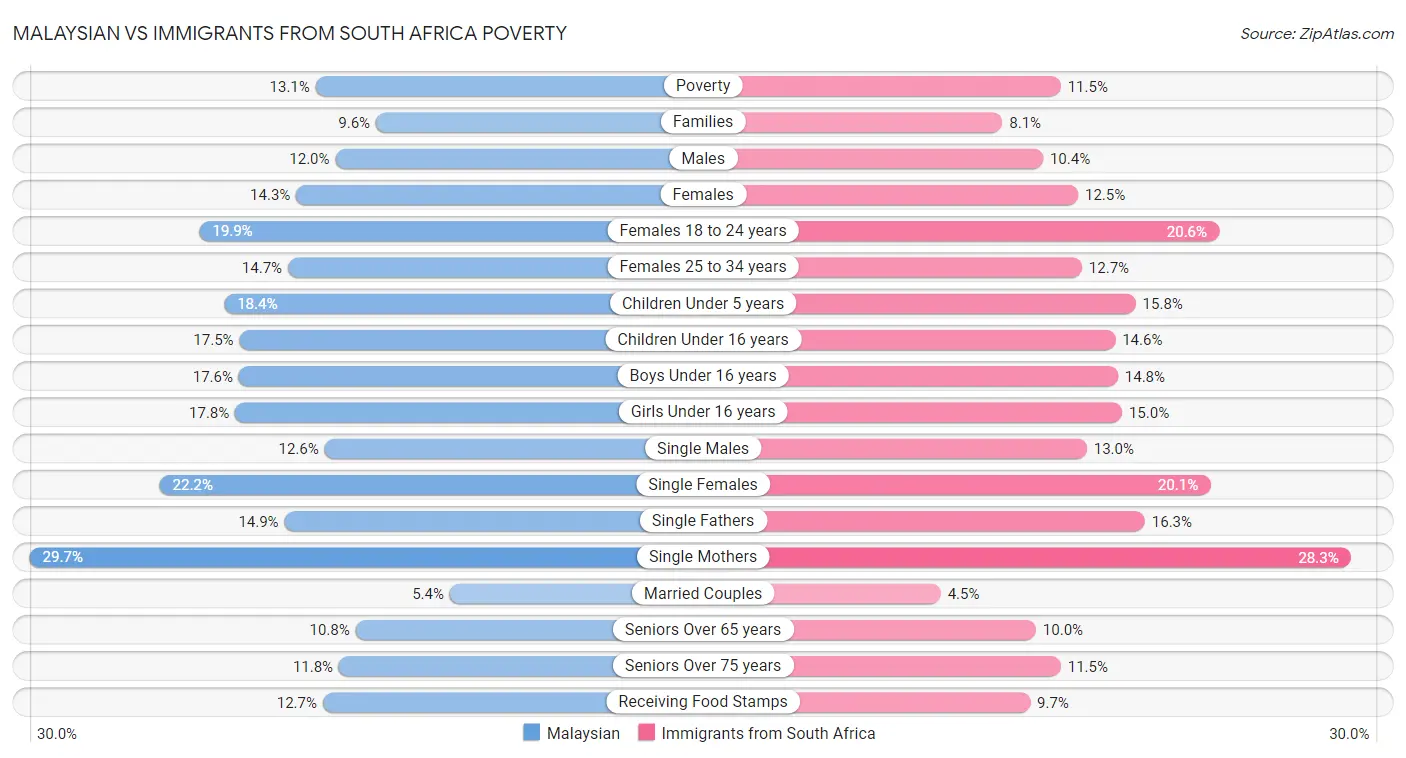 Malaysian vs Immigrants from South Africa Poverty