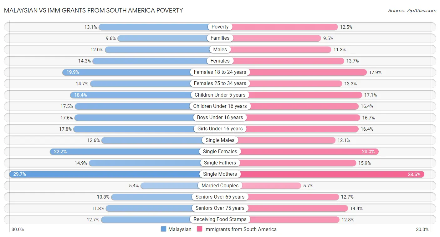 Malaysian vs Immigrants from South America Poverty