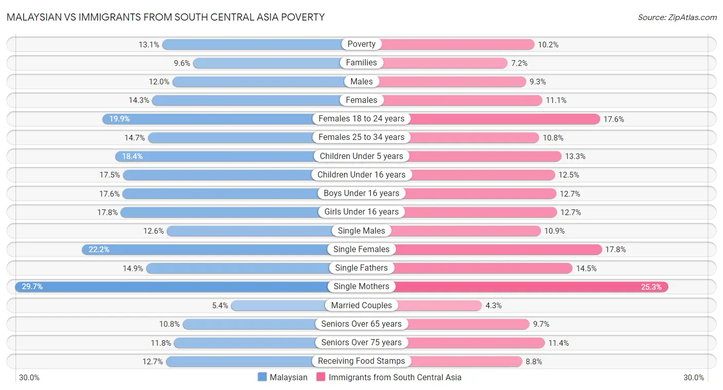 Malaysian vs Immigrants from South Central Asia Poverty