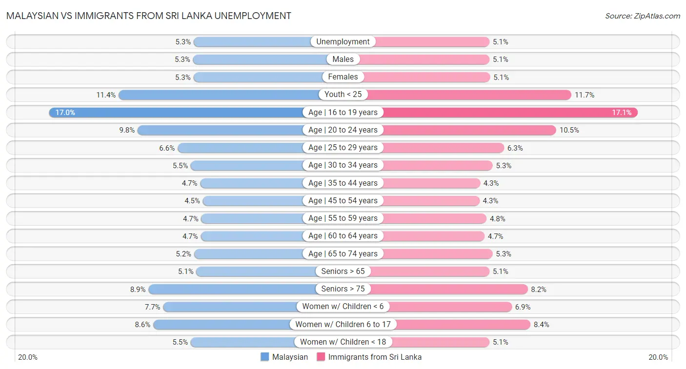 Malaysian vs Immigrants from Sri Lanka Unemployment