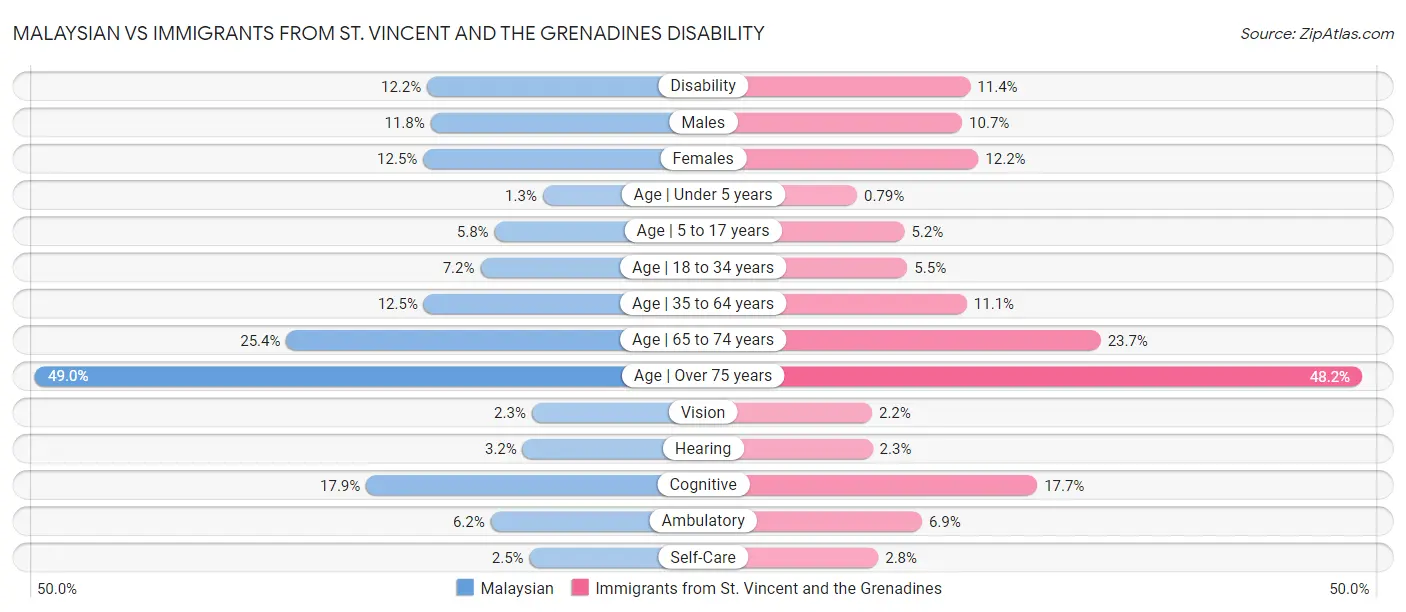 Malaysian vs Immigrants from St. Vincent and the Grenadines Disability