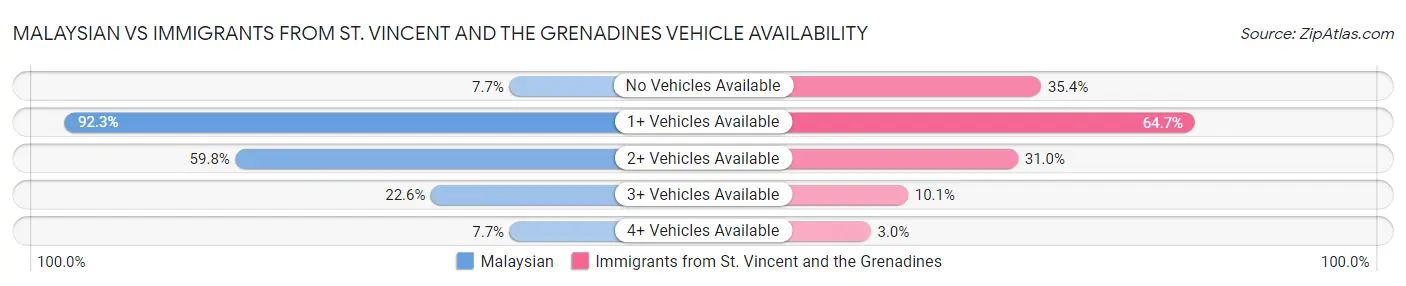 Malaysian vs Immigrants from St. Vincent and the Grenadines Vehicle Availability