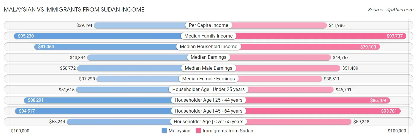 Malaysian vs Immigrants from Sudan Income