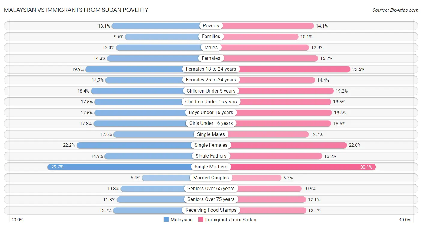 Malaysian vs Immigrants from Sudan Poverty