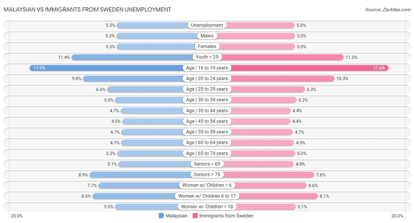 Malaysian vs Immigrants from Sweden Unemployment