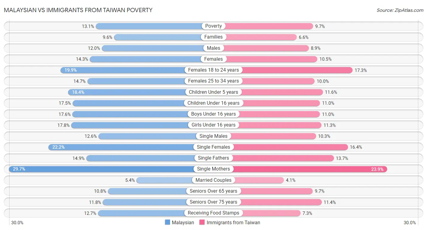 Malaysian vs Immigrants from Taiwan Poverty