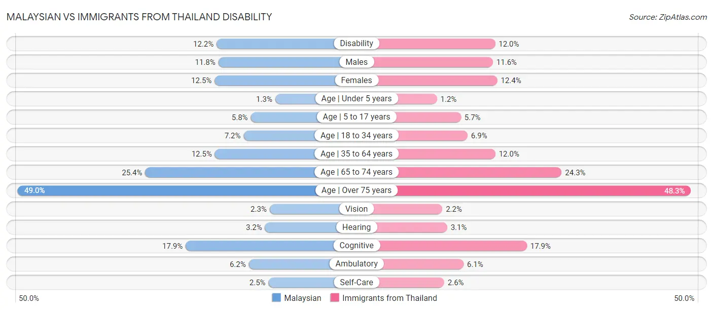 Malaysian vs Immigrants from Thailand Disability