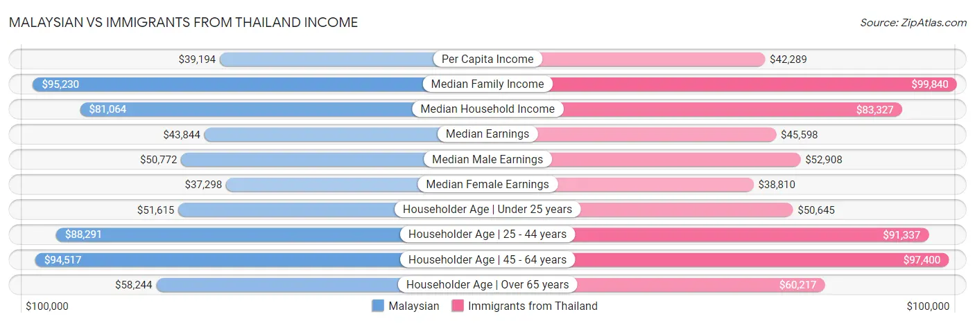 Malaysian vs Immigrants from Thailand Income