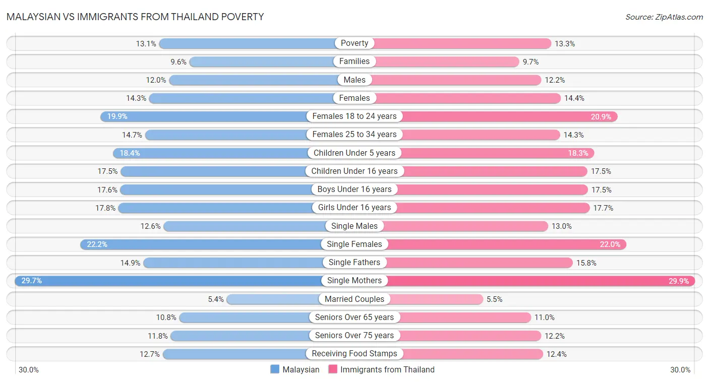 Malaysian vs Immigrants from Thailand Poverty