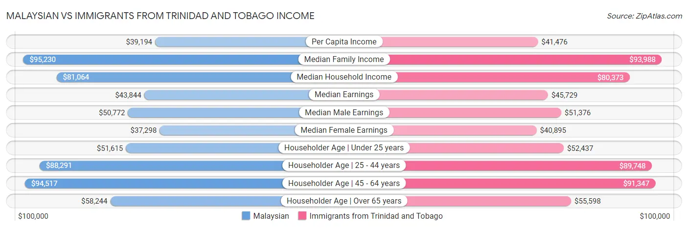 Malaysian vs Immigrants from Trinidad and Tobago Income