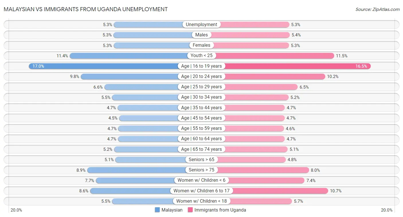 Malaysian vs Immigrants from Uganda Unemployment